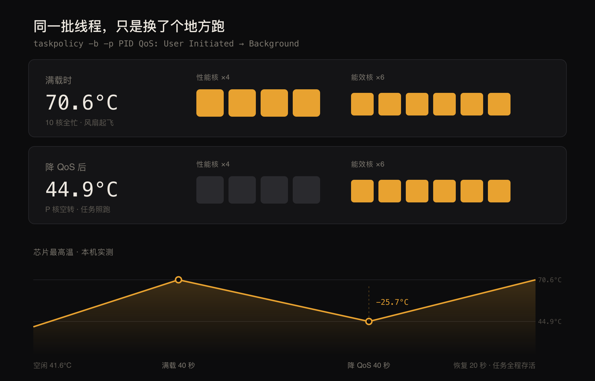 降温前后核心占用与温度曲线
